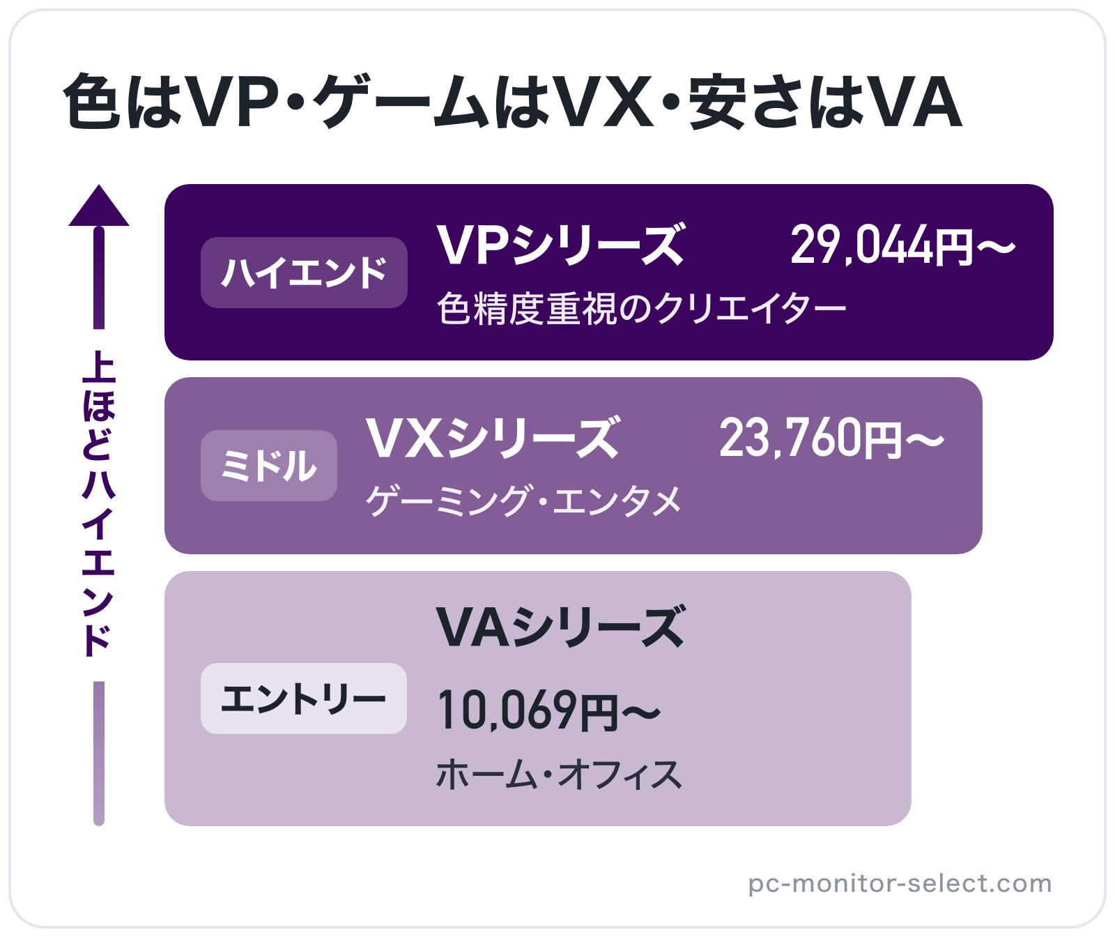 色はVP・ゲームはVX・安さはVAの図解(上位から): VPシリーズ > VXシリーズ > VAシリーズ