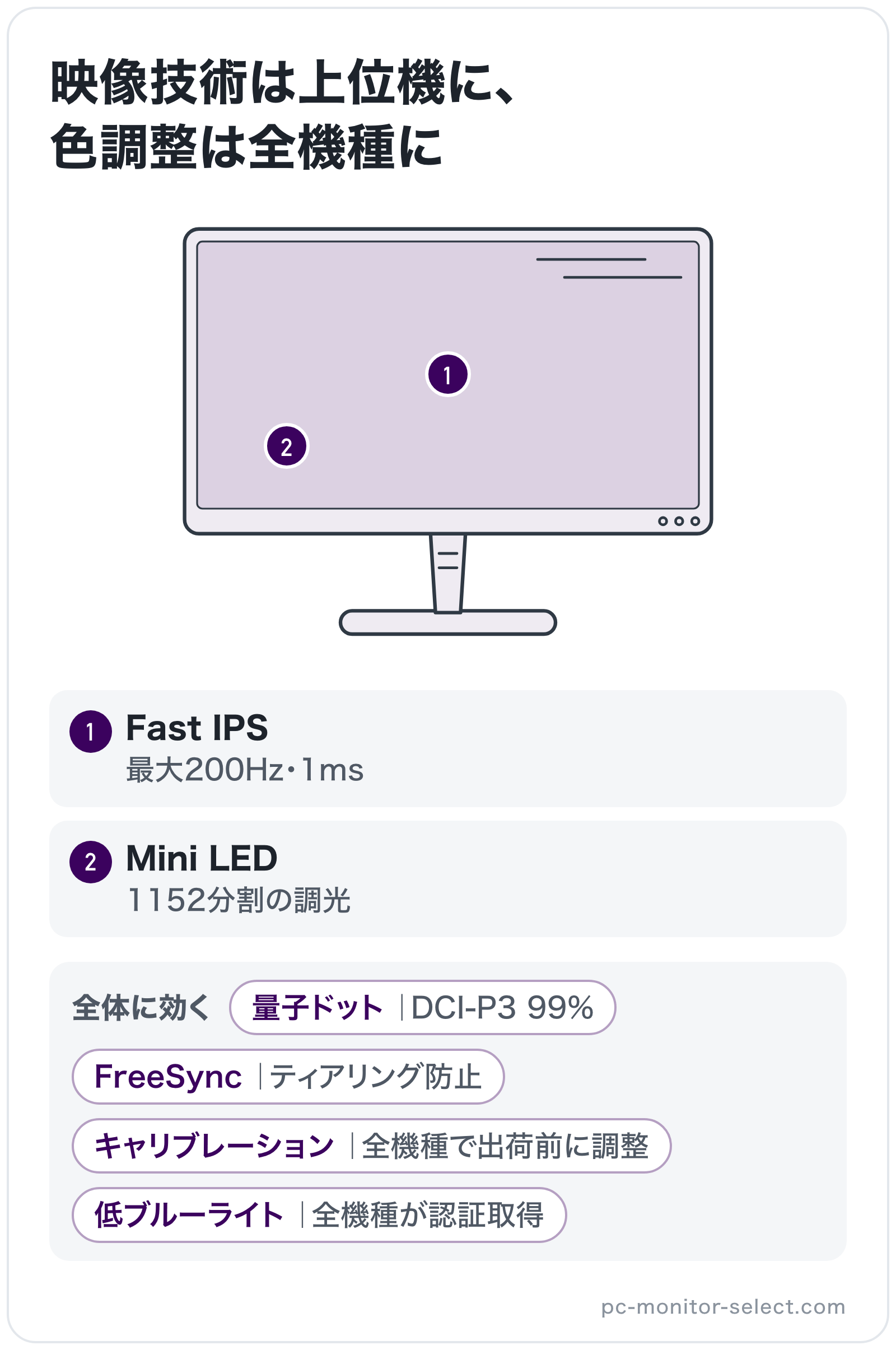映像技術は上位機に、色調整は全機種にの部位別図解: バックライト=Mini LED、パネル=Fast IPS、全体=量子ドット、全体=FreeSync、全体=キャリブレーション、全体=低ブルーライト
