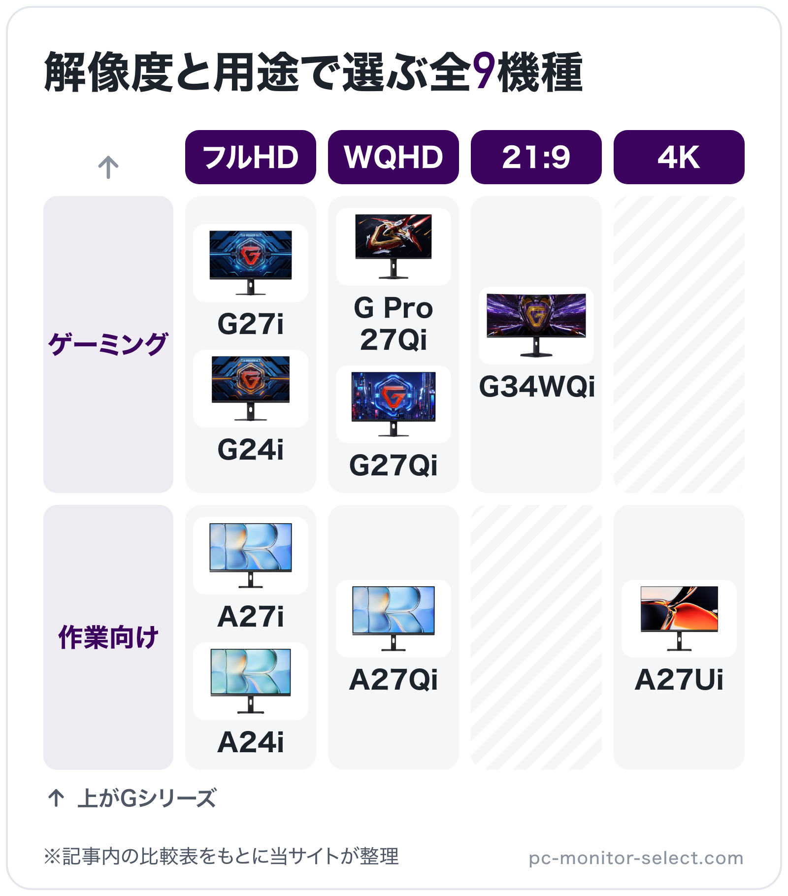 解像度と用途で選ぶ全9機種の図解（横=解像度、縦=用途）: G Pro 27Qi、G34WQi、A27Ui、G27Qi、G27i、G24i、A27Qi、A27i、A24i